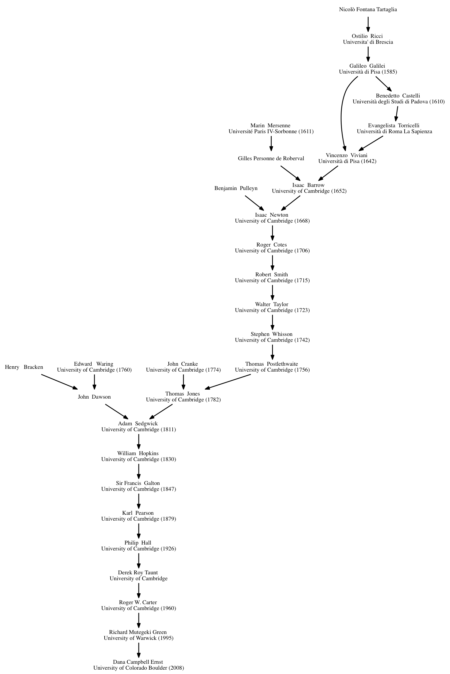 phd advisor family tree